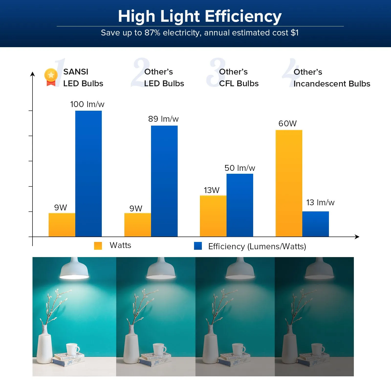 Upgraded A15 9W LED 2700K/3000K/4000K/5000K Light Bulb (US ONLY)